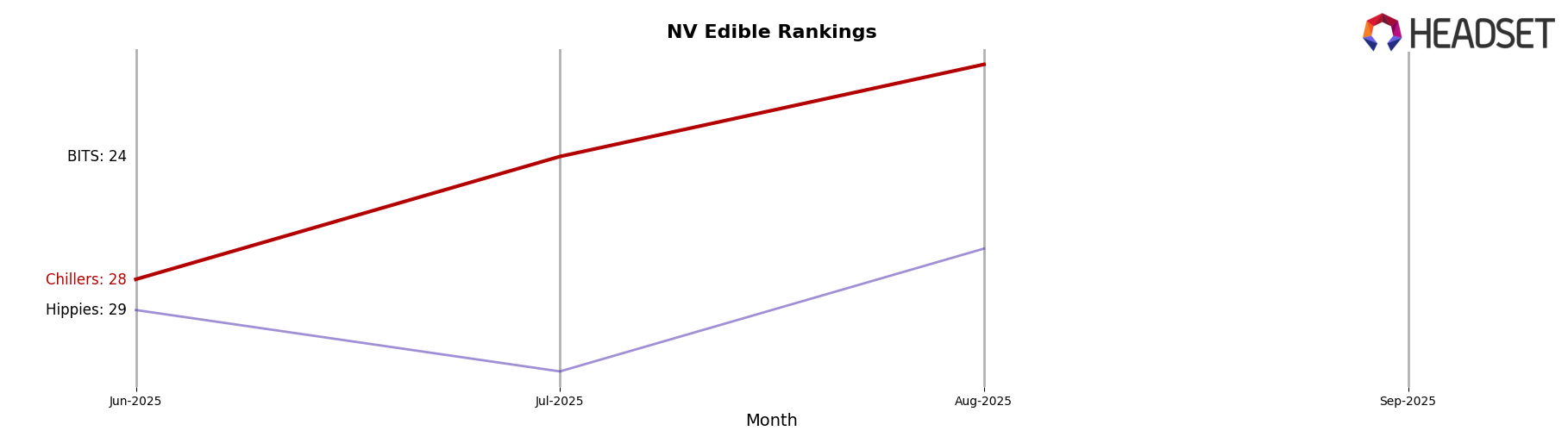 Chillers market ranking for NV Edible