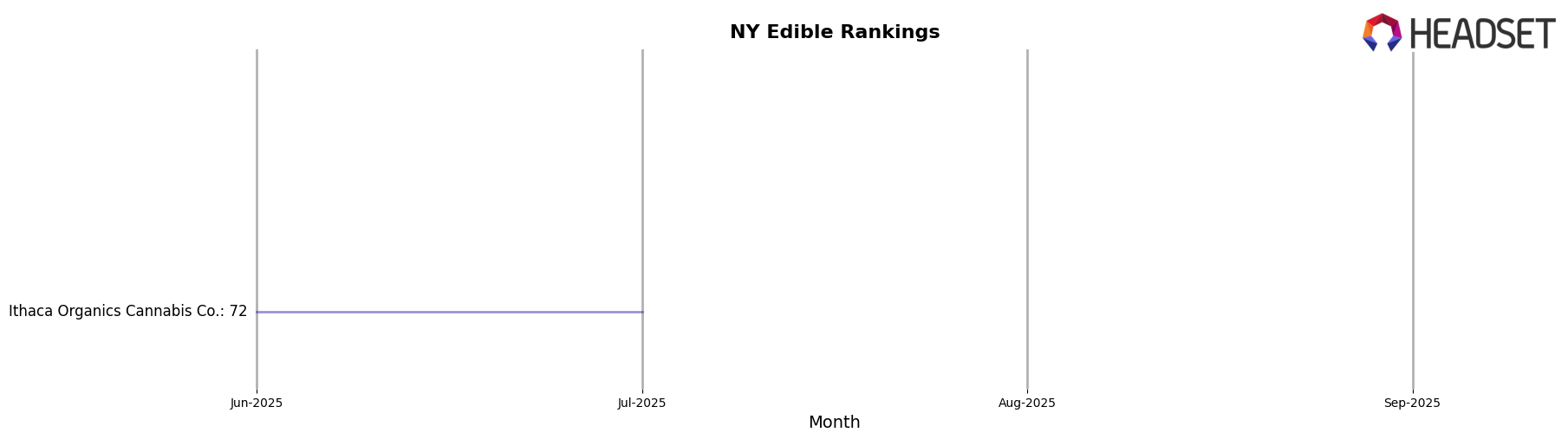 Happy Hounds CBD market ranking for NY Edible
