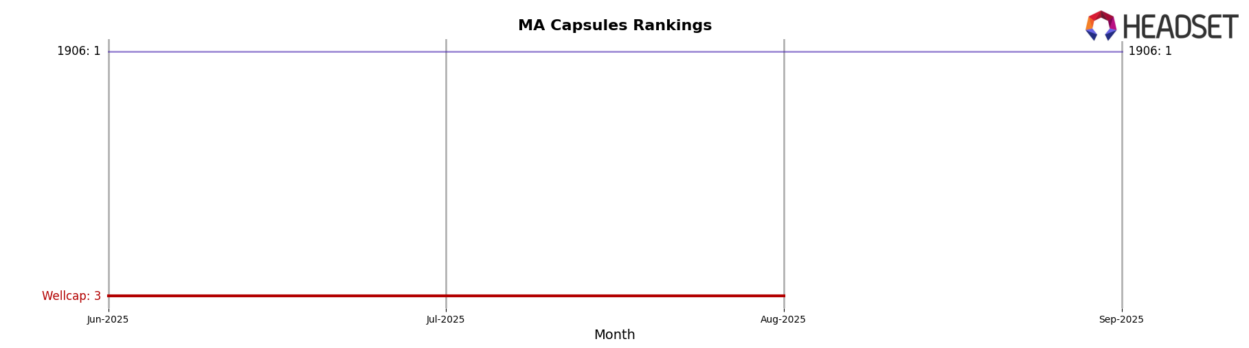 Wellcap market ranking for MA Capsules
