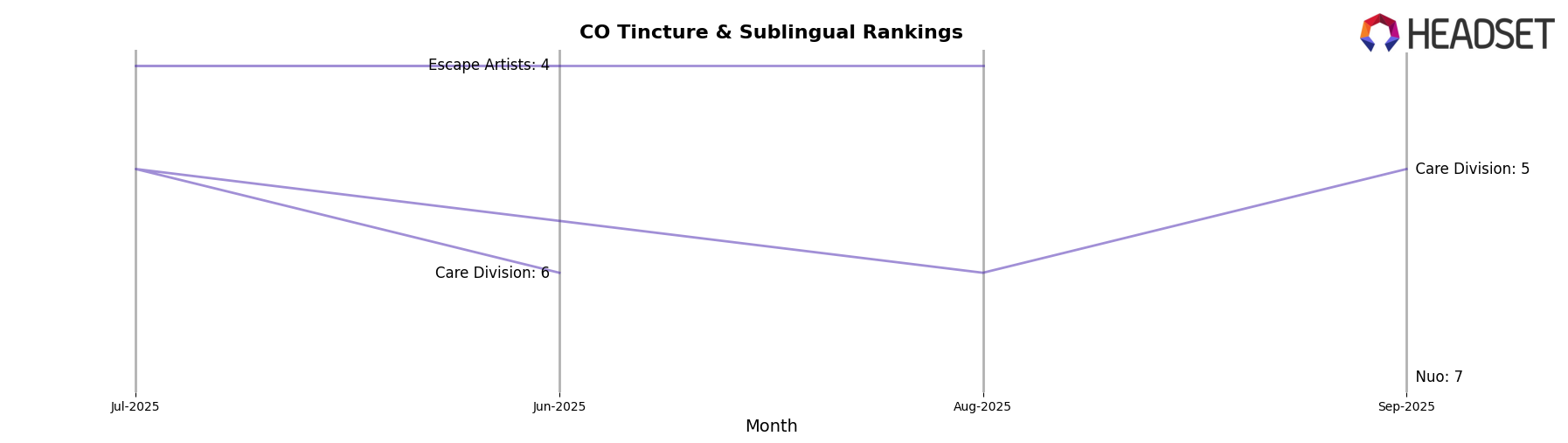 marQaha market ranking for CO Tincture & Sublingual