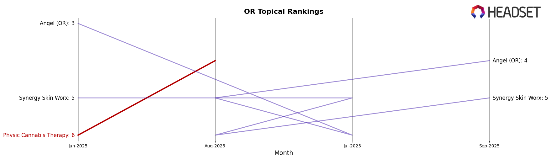 Physic Cannabis Therapy market ranking for OR Topical