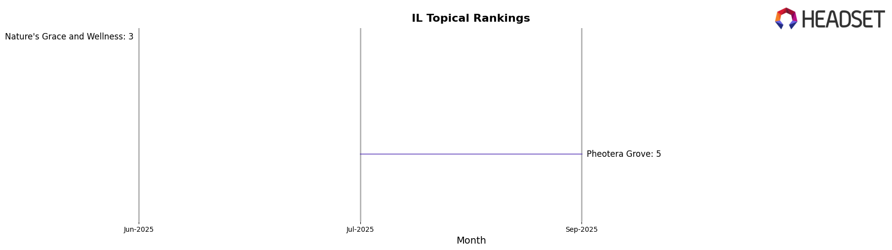 Alluris Wellness market ranking for IL Topical