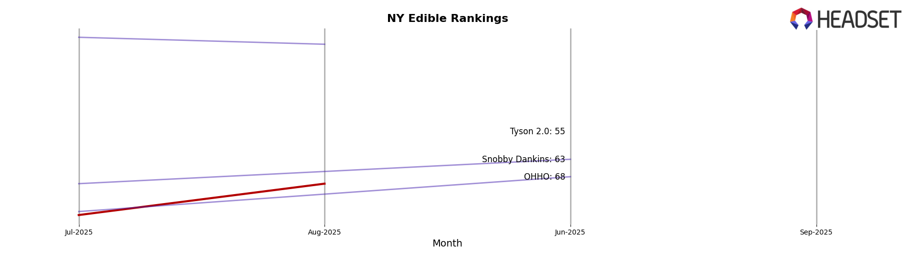TribeTokes market ranking for NY Edible
