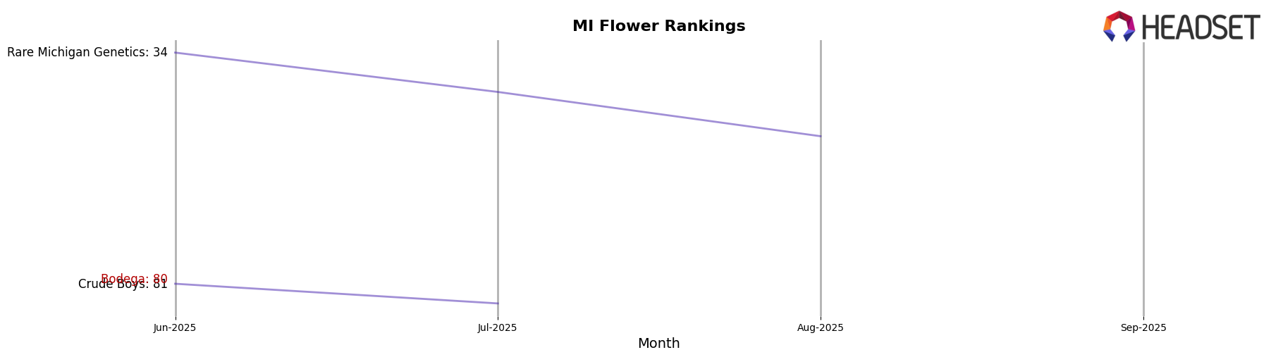 Bodega market ranking for MI Flower