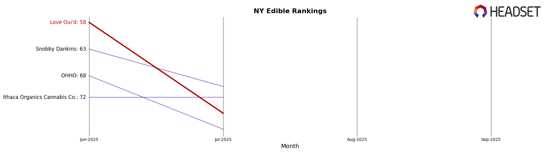 Love Oui'd market ranking for NY Edible