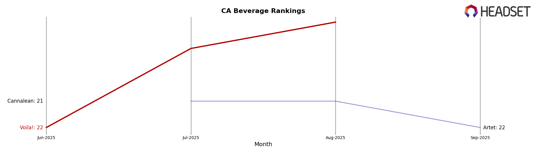 Voila! market ranking for CA Beverage