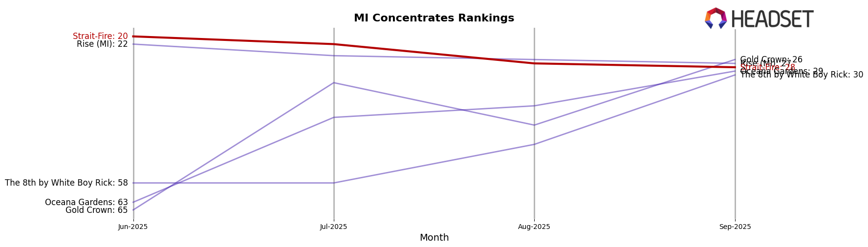 Strait-Fire market ranking for MI Concentrates