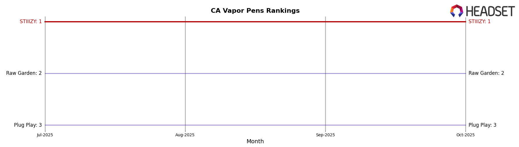 STIIIZY market ranking for CA Vapor Pens