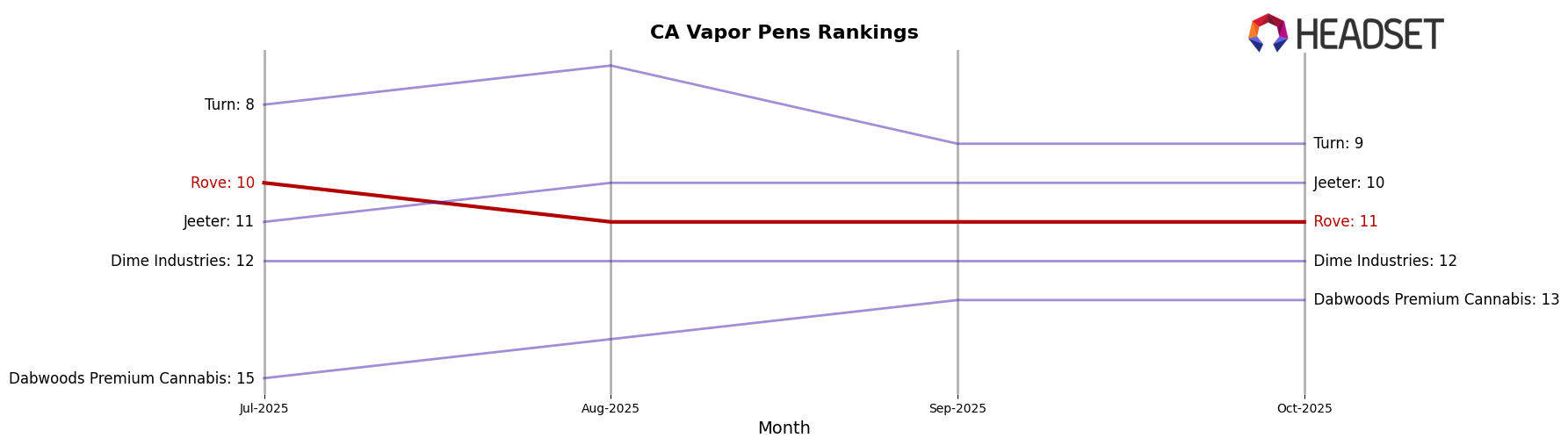 Rove market ranking for CA Vapor Pens