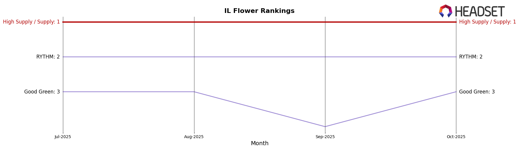 High Supply / Supply market ranking for IL Flower