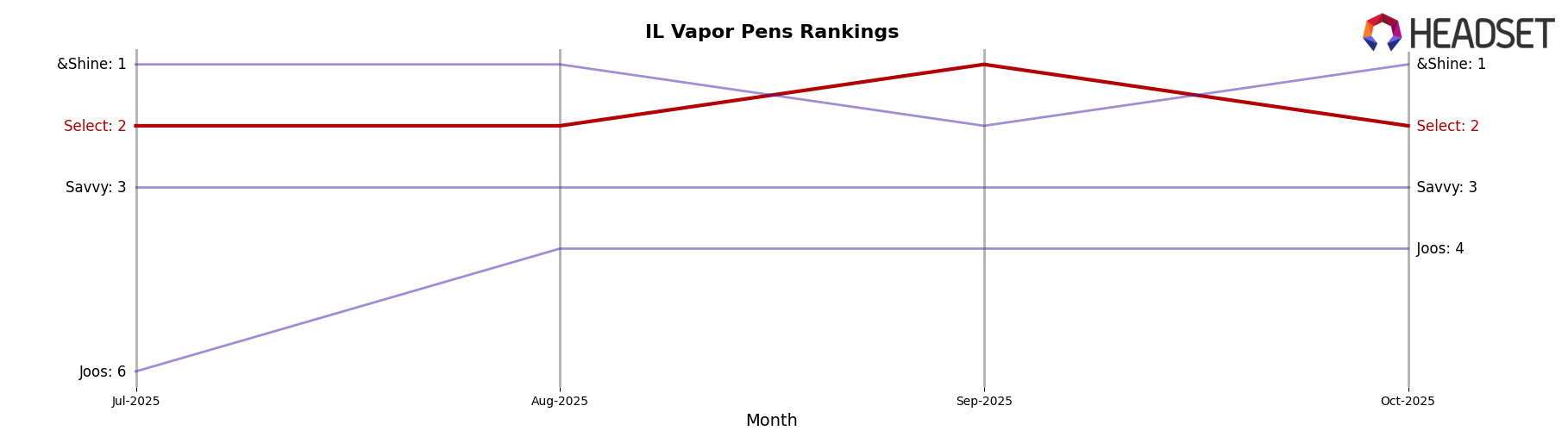 Select market ranking for IL Vapor Pens