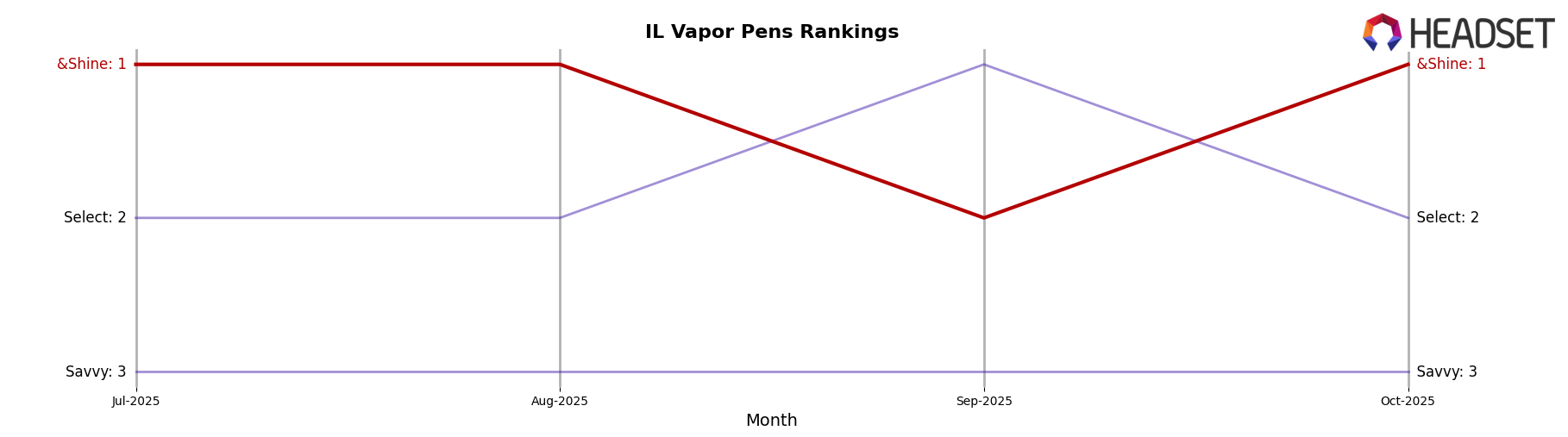 &Shine market ranking for IL Vapor Pens