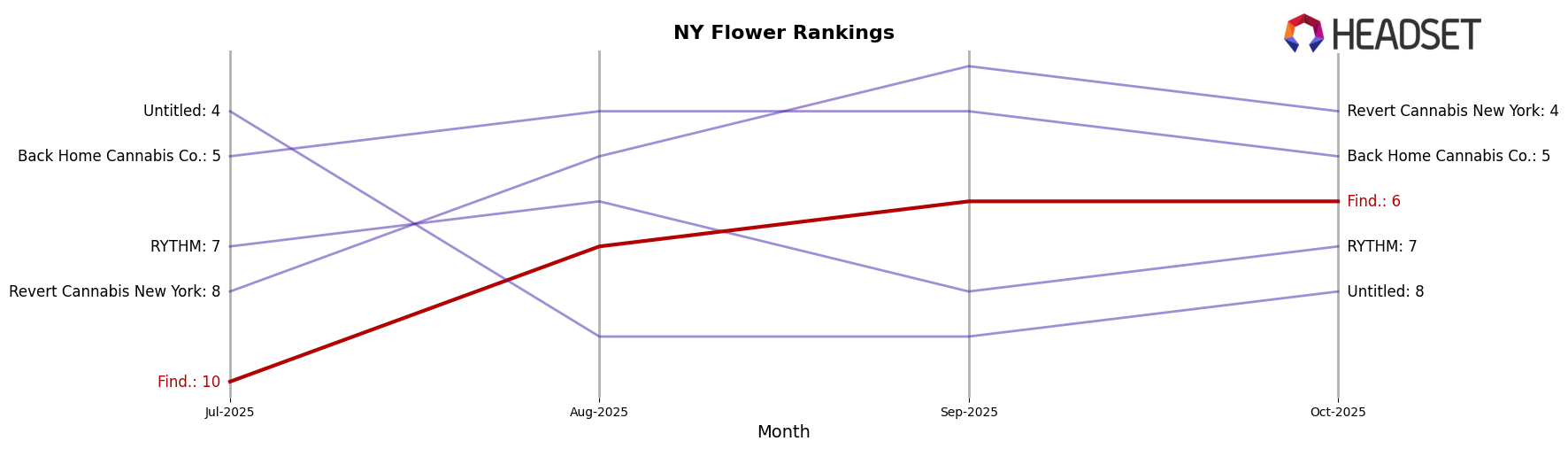Find. market ranking for NY Flower