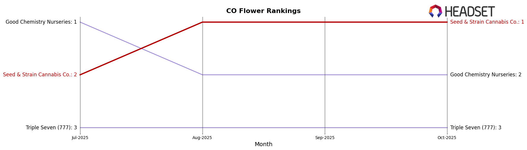 Seed & Strain Cannabis Co. market ranking for CO Flower