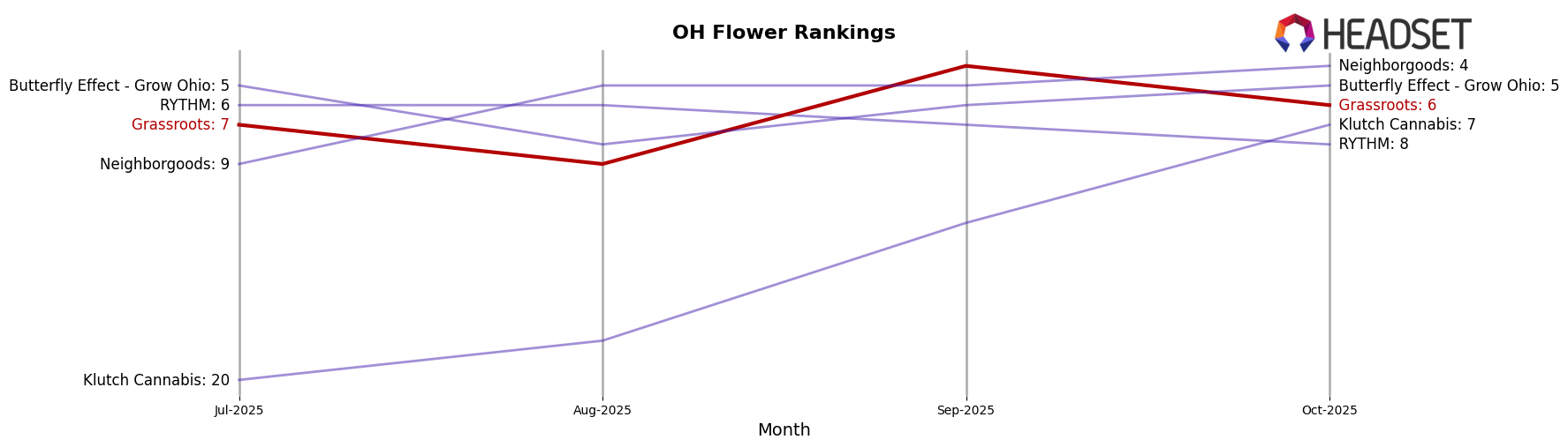 Grassroots market ranking for OH Flower