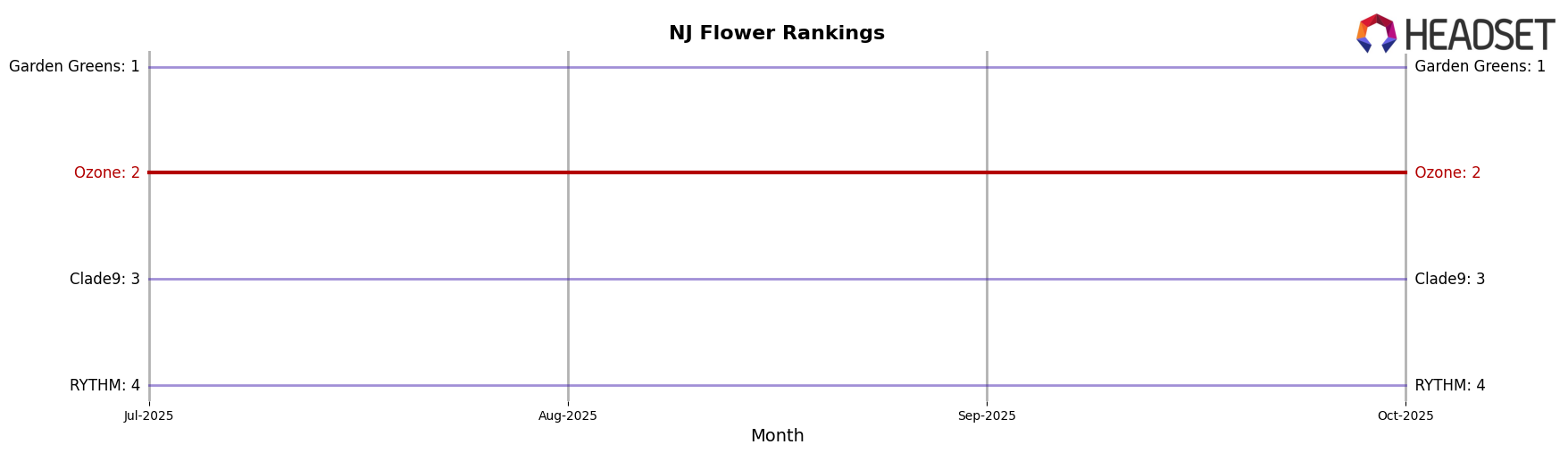Ozone market ranking for NJ Flower