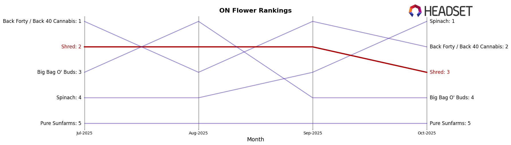 Shred market ranking for ON Flower