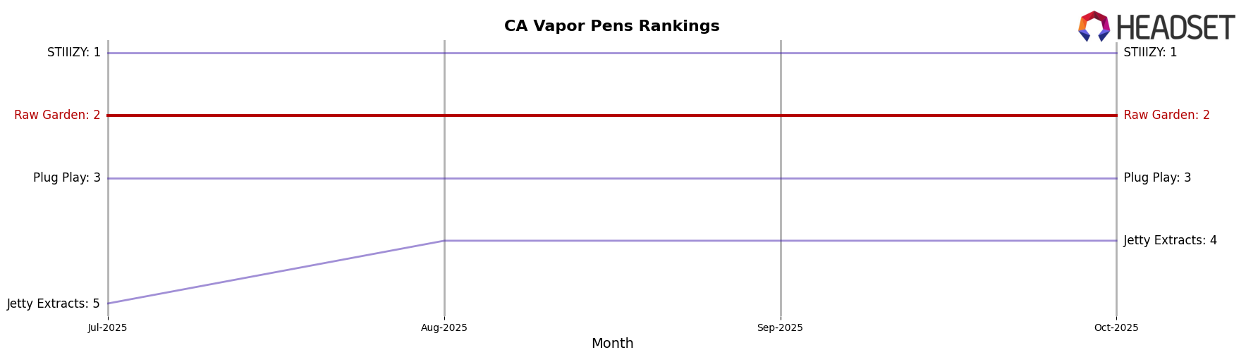 Raw Garden market ranking for CA Vapor Pens