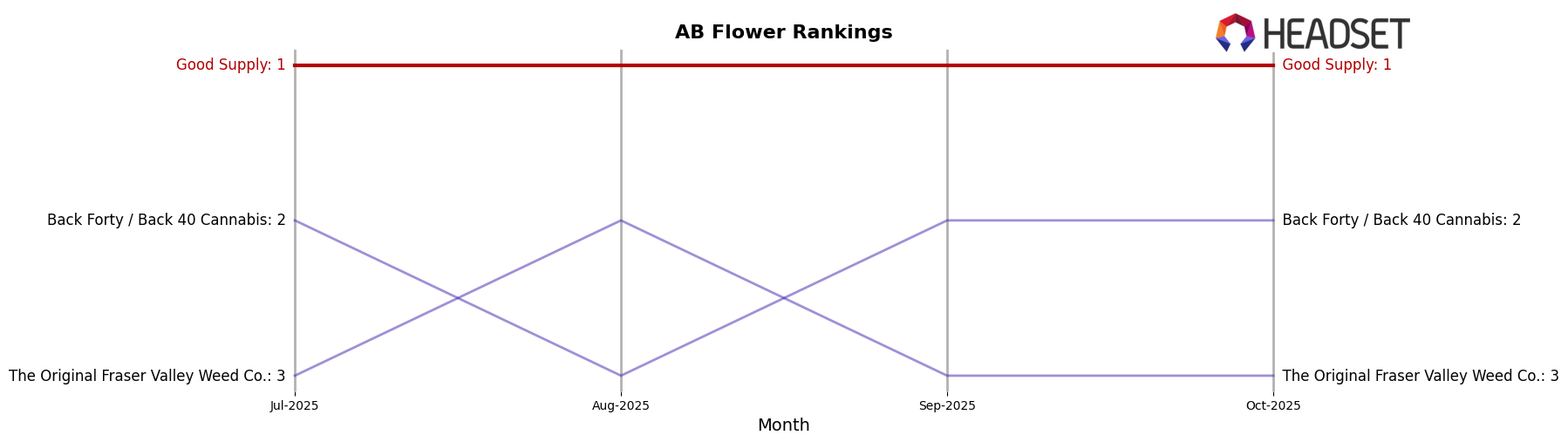 Good Supply market ranking for AB Flower