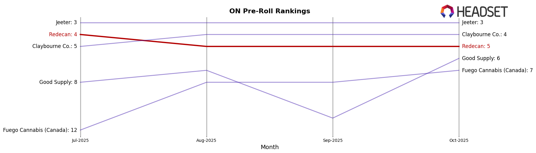 Redecan market ranking for ON Pre-Roll