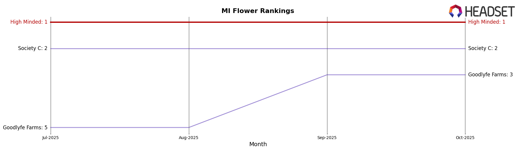 High Minded market ranking for MI Flower