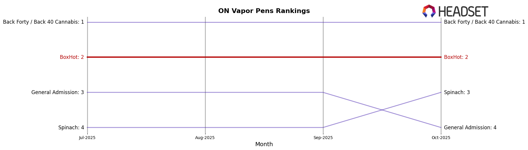 BoxHot market ranking for ON Vapor Pens