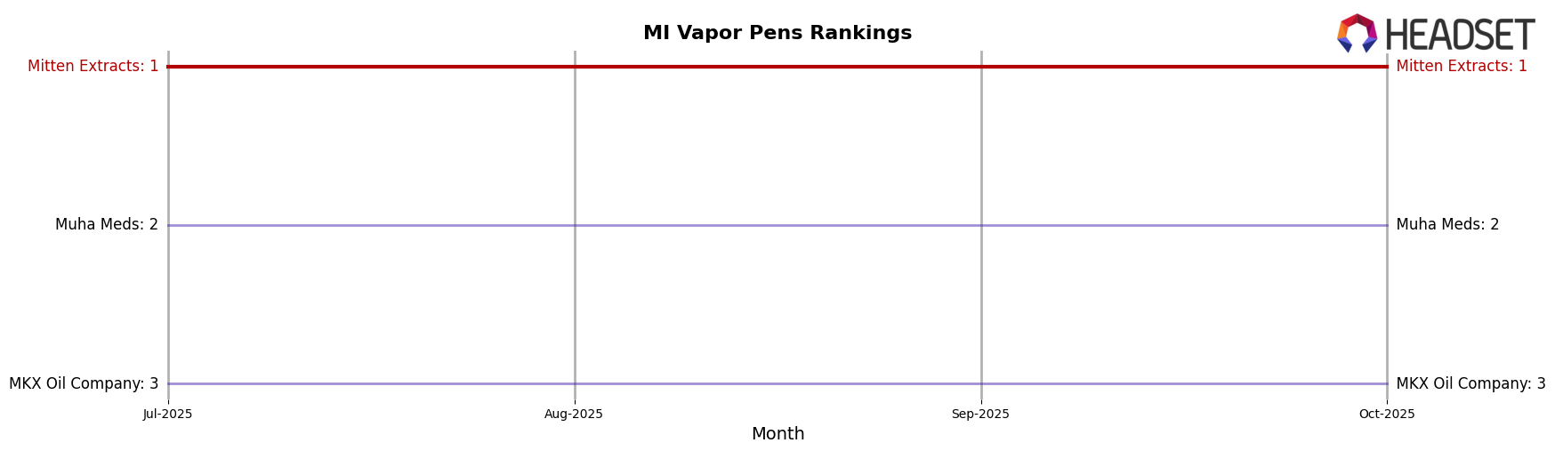 Mitten Extracts market ranking for MI Vapor Pens