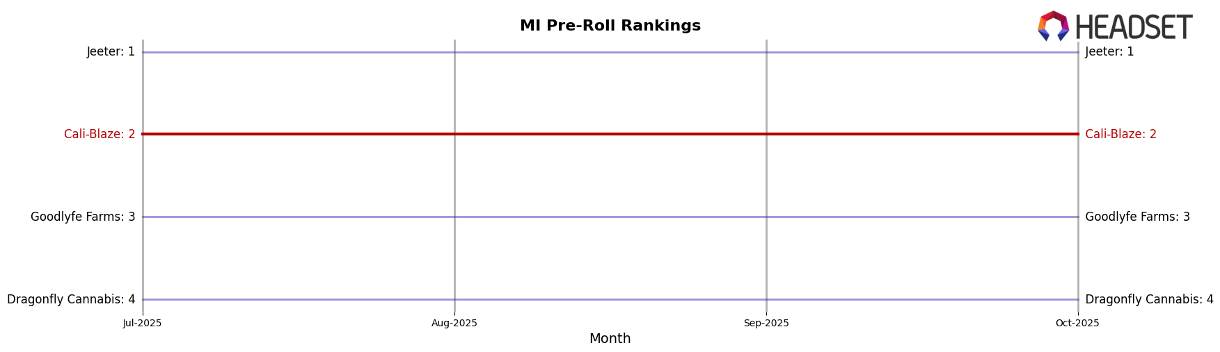Cali-Blaze market ranking for MI Pre-Roll