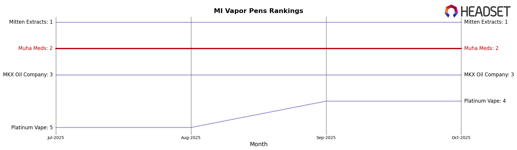 Muha Meds market ranking for MI Vapor Pens