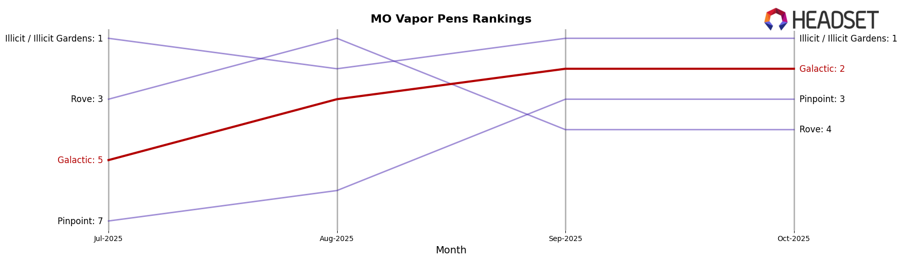 Galactic market ranking for MO Vapor Pens