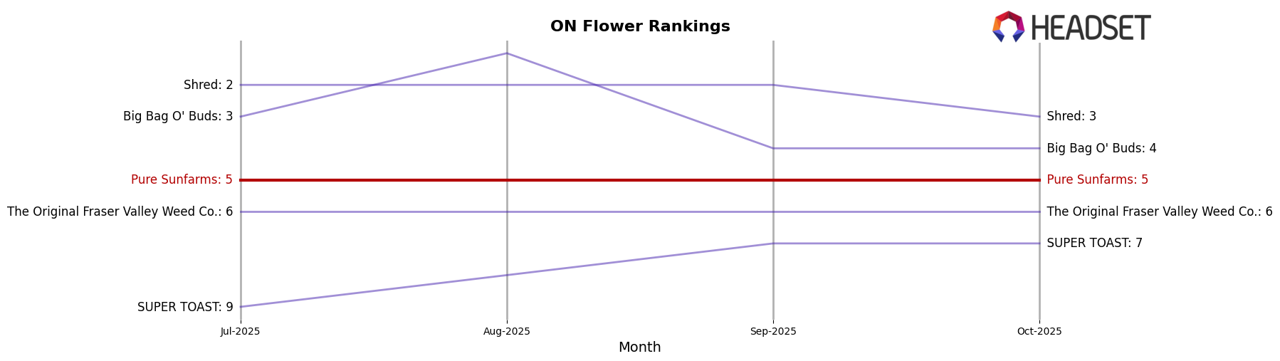 Pure Sunfarms market ranking for ON Flower