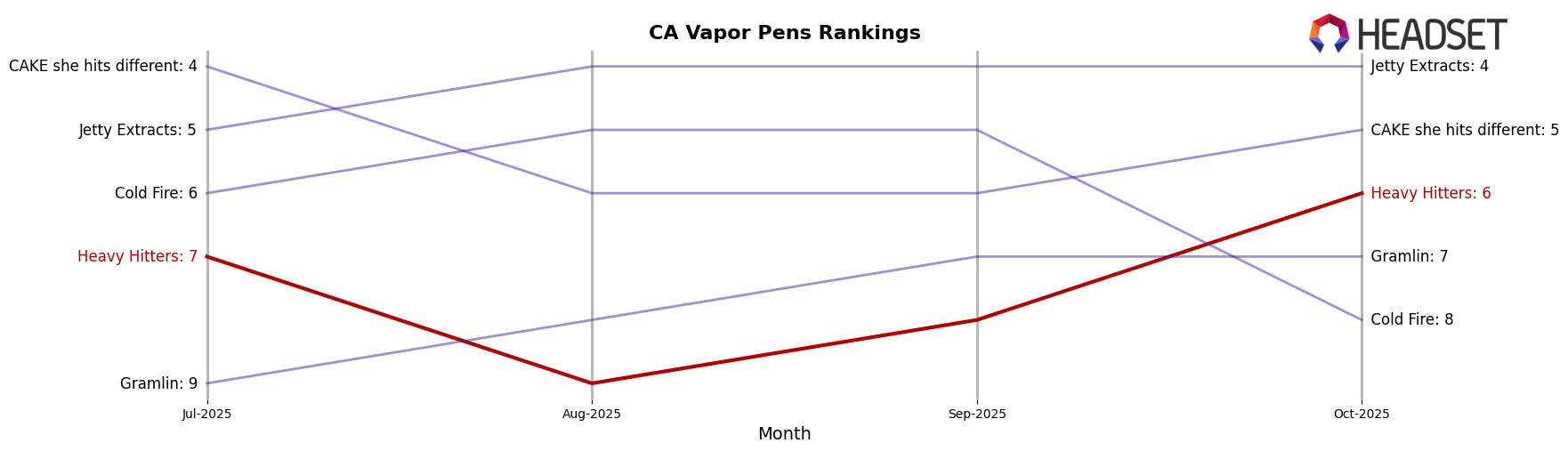 Heavy Hitters market ranking for CA Vapor Pens