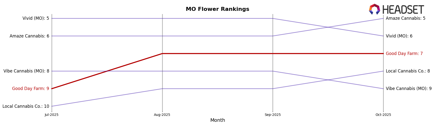 Good Day Farm market ranking for MO Flower