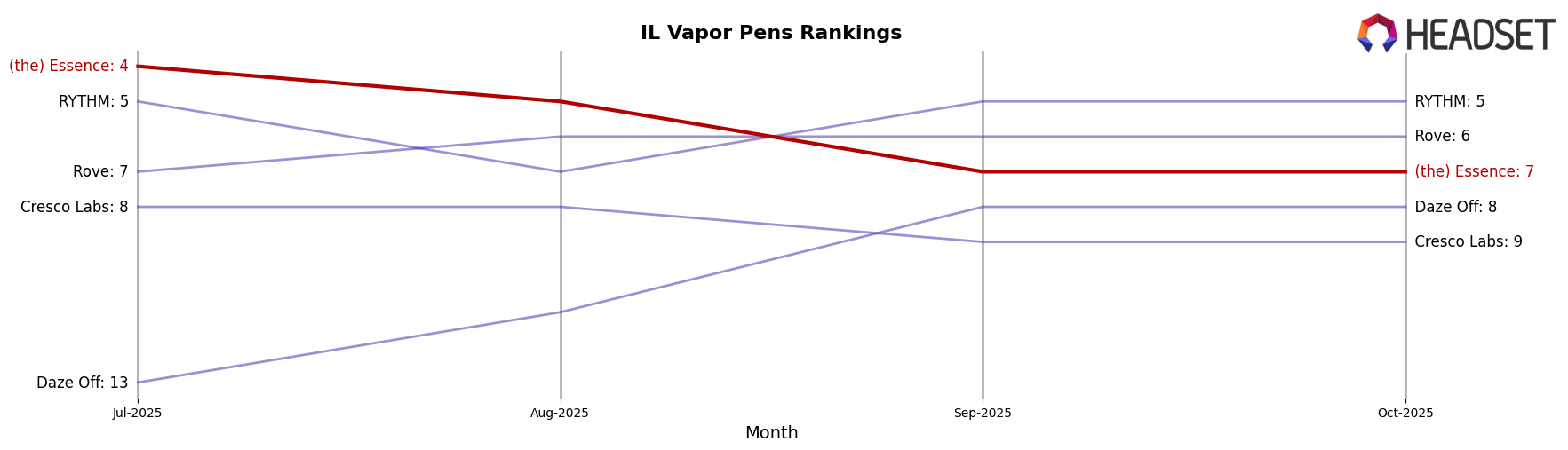 (the) Essence market ranking for IL Vapor Pens