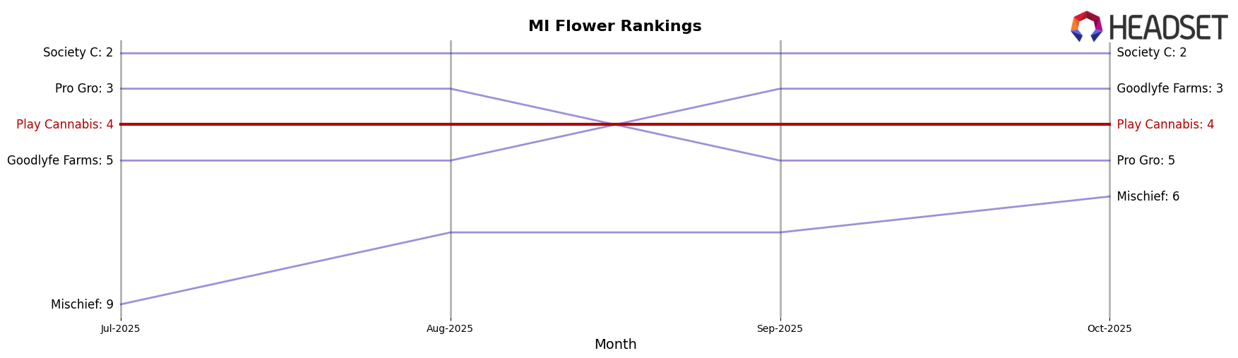 Play Cannabis market ranking for MI Flower