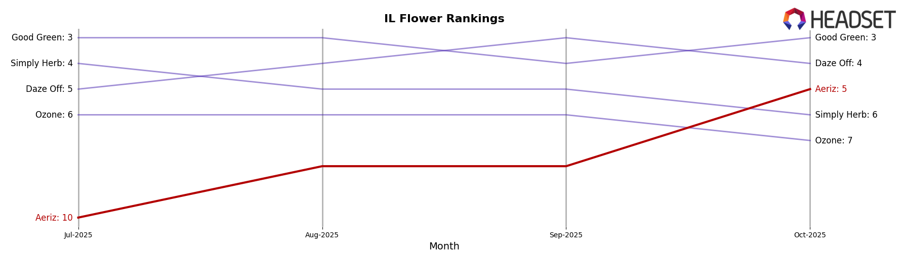 Aeriz market ranking for IL Flower