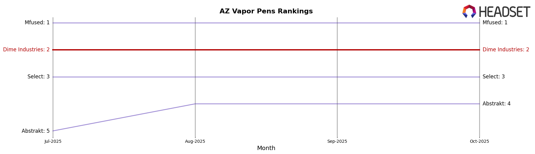 Dime Industries market ranking for AZ Vapor Pens