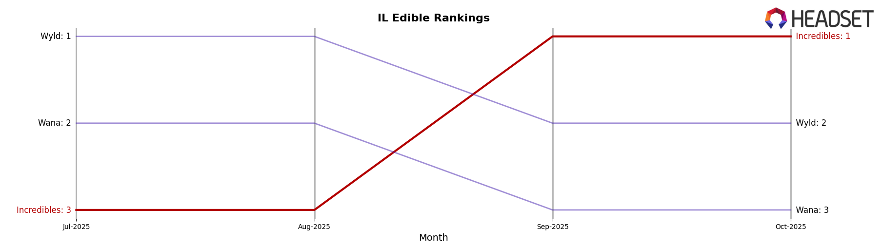 Incredibles market ranking for IL Edible