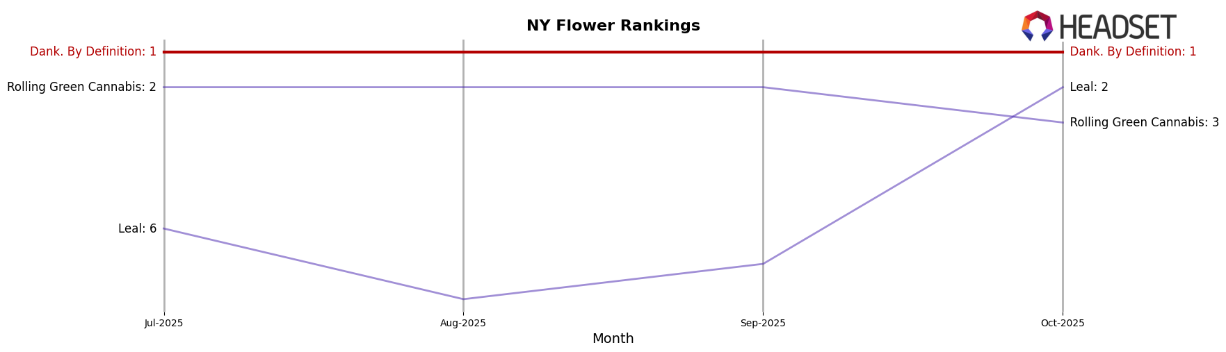 Dank. By Definition market ranking for NY Flower