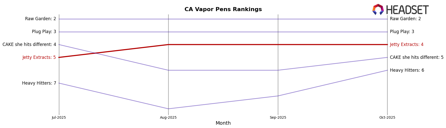 Jetty Extracts market ranking for CA Vapor Pens