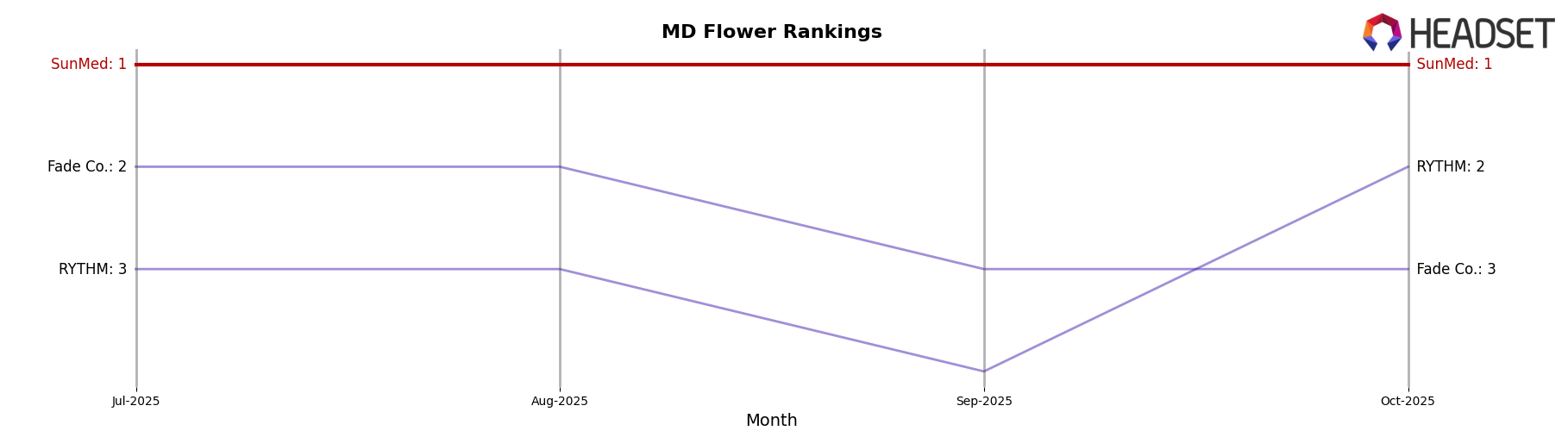 SunMed market ranking for MD Flower