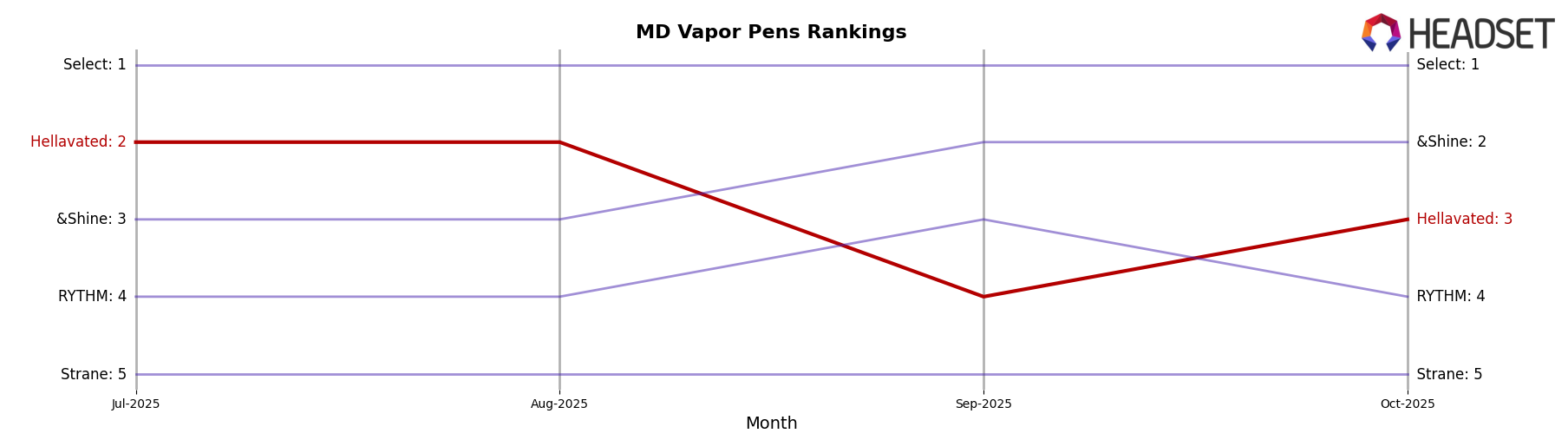 Hellavated market ranking for MD Vapor Pens