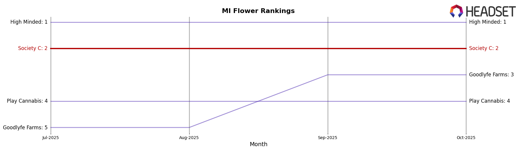 Society C market ranking for MI Flower