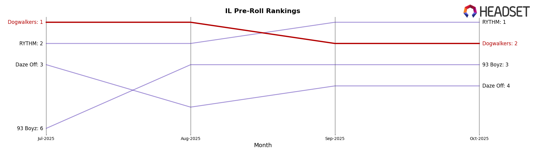 Dogwalkers market ranking for IL Pre-Roll