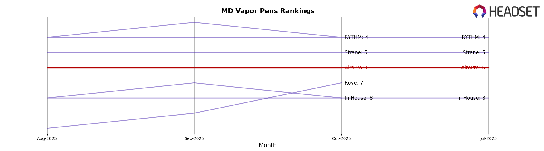 AiroPro market ranking for MD Vapor Pens
