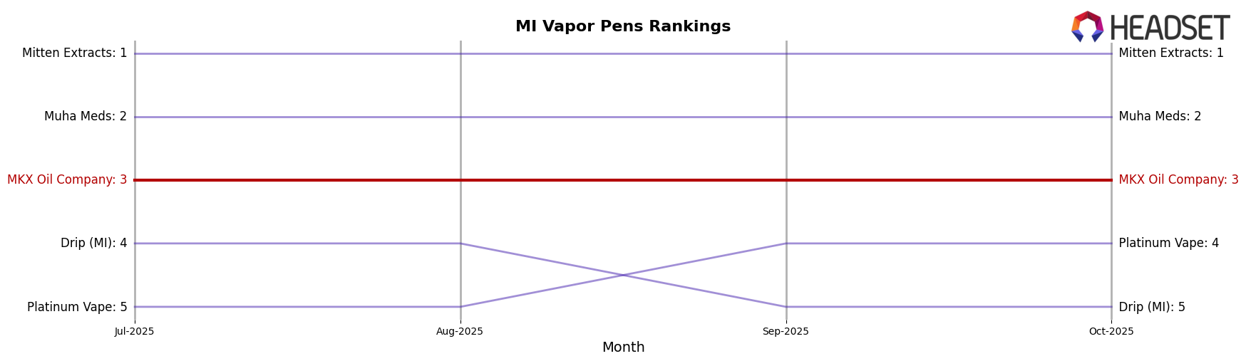 MKX Oil Company market ranking for MI Vapor Pens
