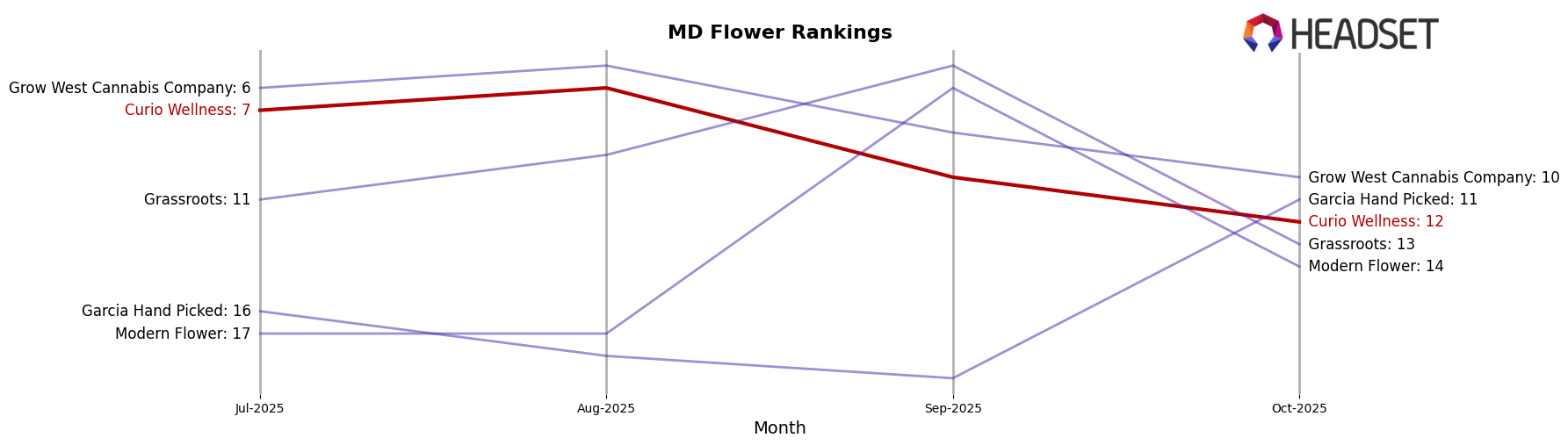 Curio Wellness market ranking for MD Flower