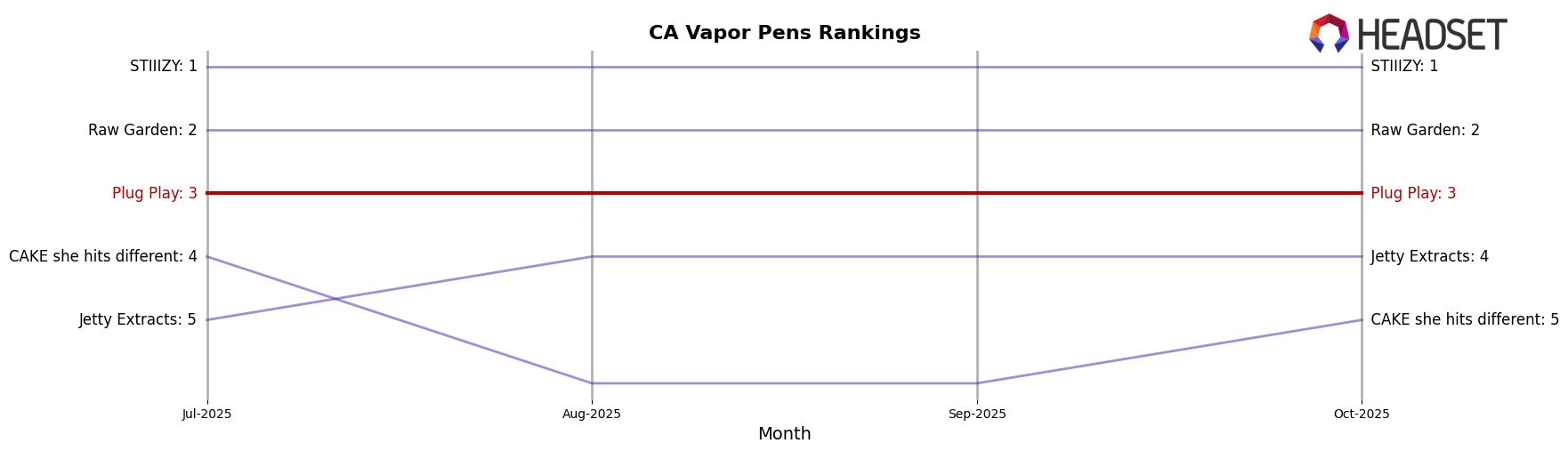 Plug Play market ranking for CA Vapor Pens