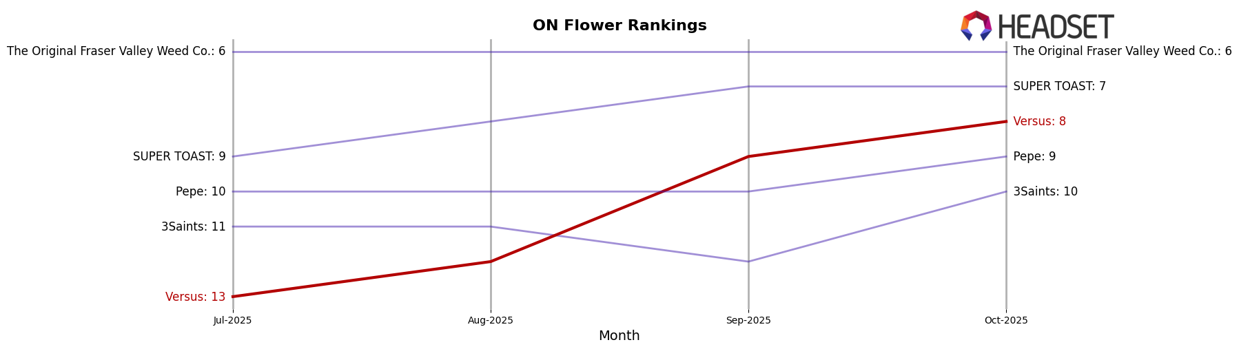Versus market ranking for ON Flower