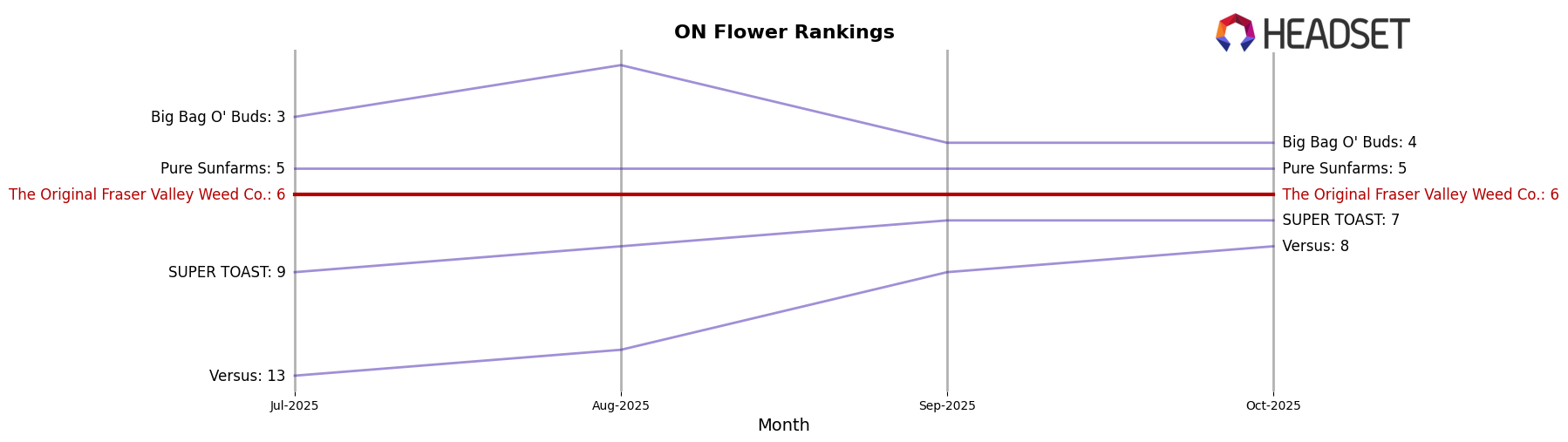 The Original Fraser Valley Weed Co. market ranking for ON Flower